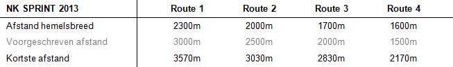 Tabel afstanden NK sprint 2013